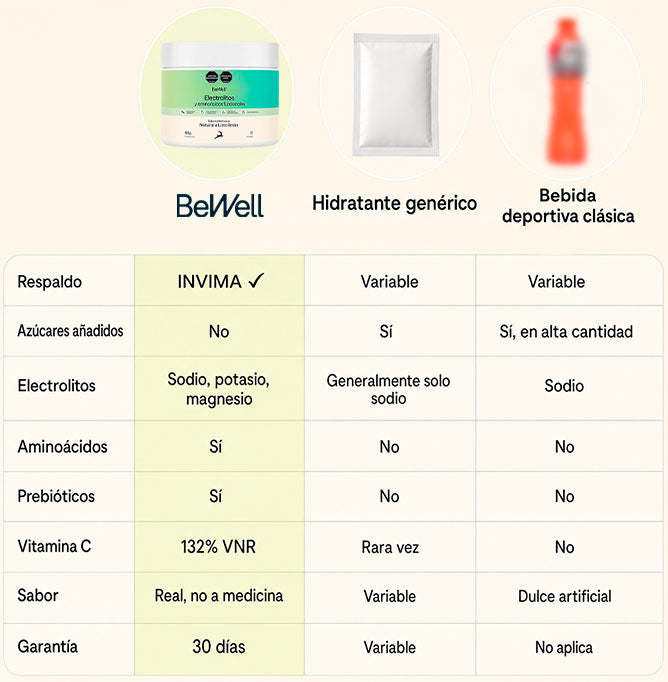 Tabla comparativa BeWell